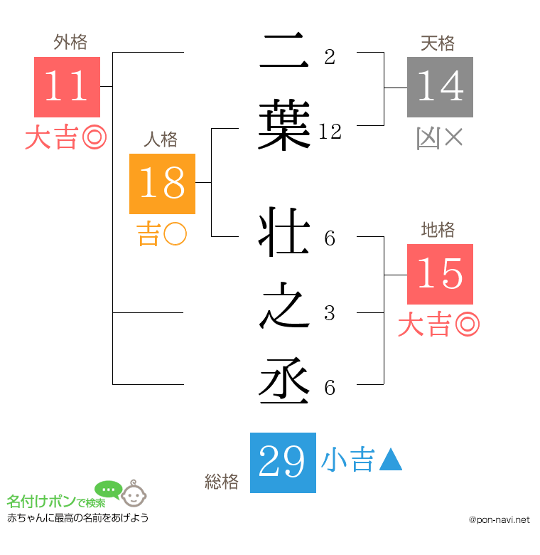 二葉 壮之丞さんの姓名判断結果