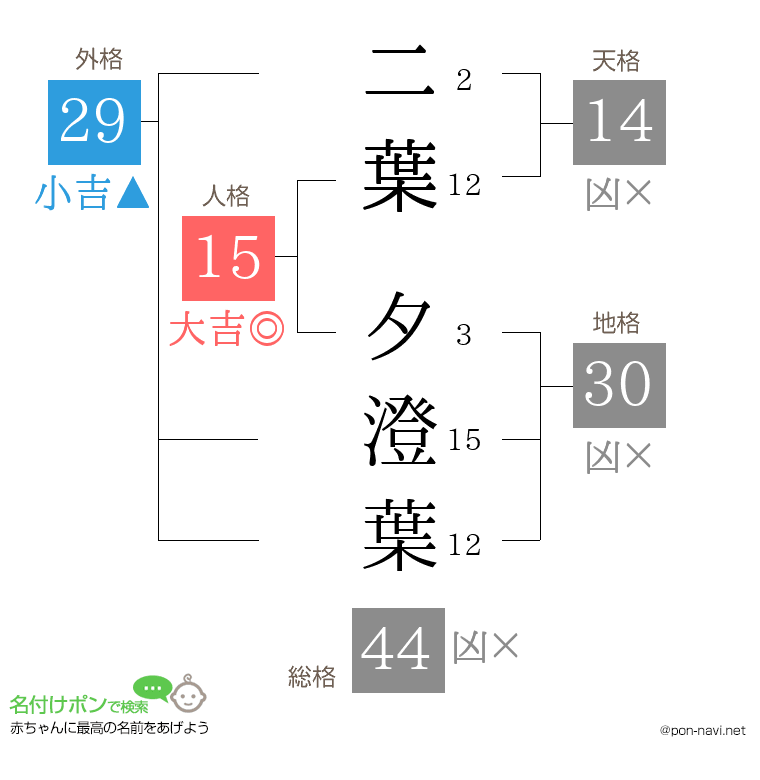 二葉 夕澄葉さんの姓名判断結果