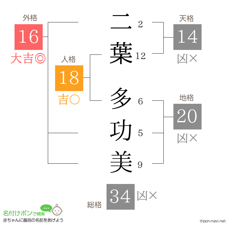 二葉 多功美さんの姓名判断結果