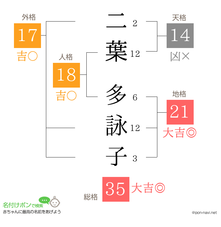 二葉 多詠子さんの姓名判断結果