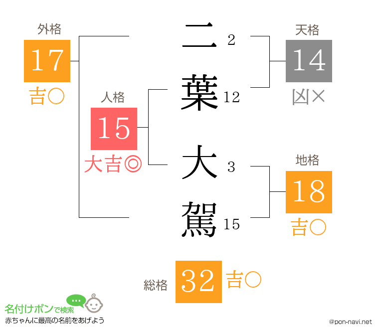 二葉 大駕さんの姓名判断結果