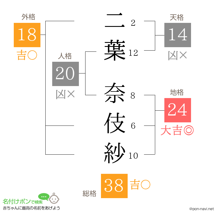 二葉 奈伎紗さんの姓名判断結果