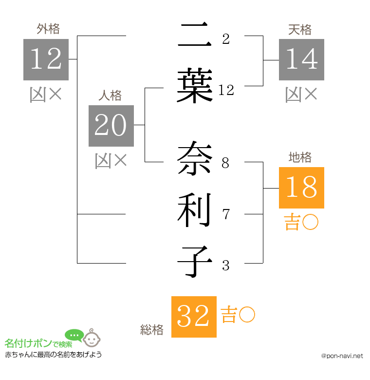 二葉 奈利子さんの姓名判断結果