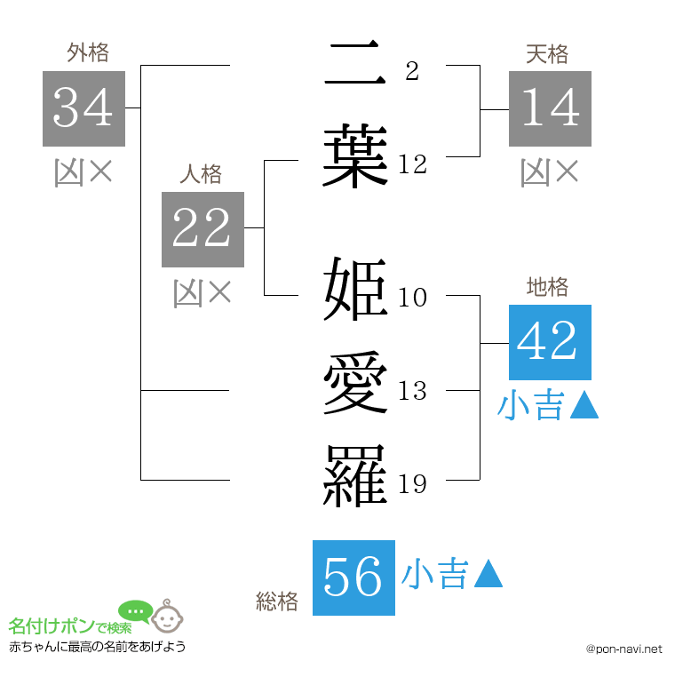 二葉 姫愛羅さんの姓名判断結果