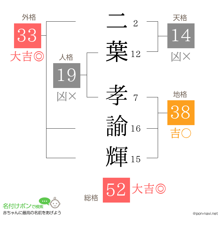 二葉 孝諭輝さんの姓名判断結果