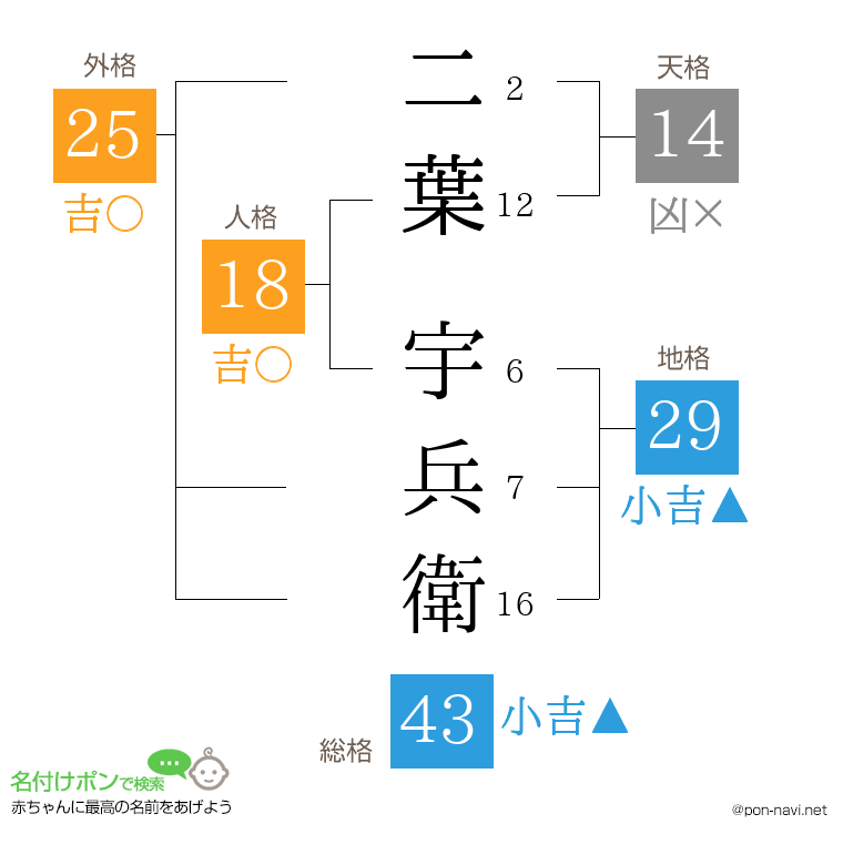二葉 宇兵衛さんの姓名判断結果