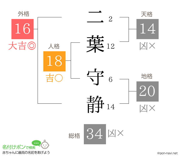 二葉 守静さんの姓名判断結果