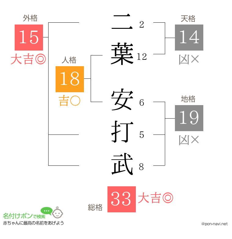 二葉 安打武さんの姓名判断結果