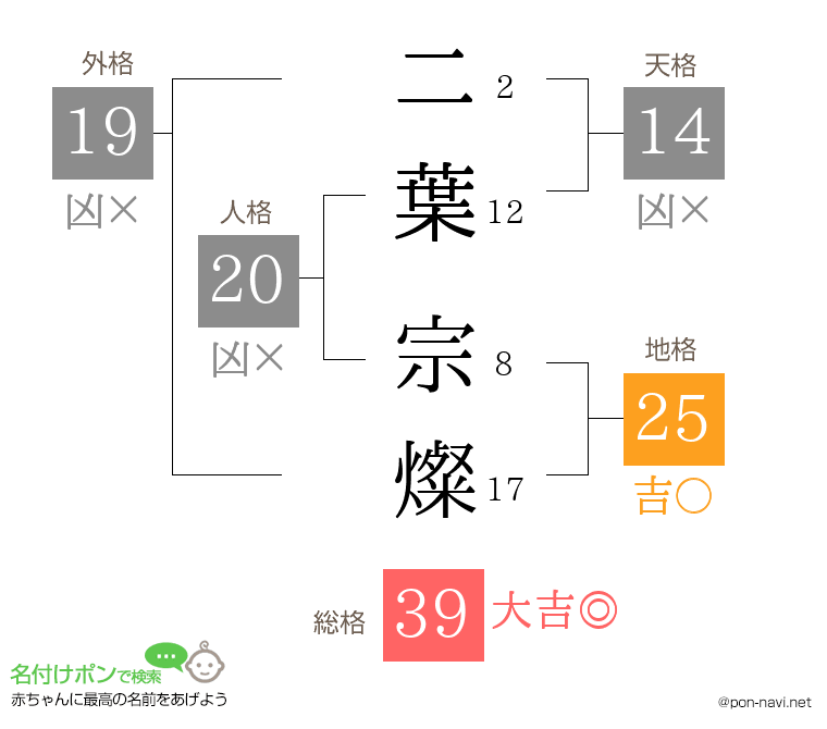 二葉 宗燦さんの姓名判断結果
