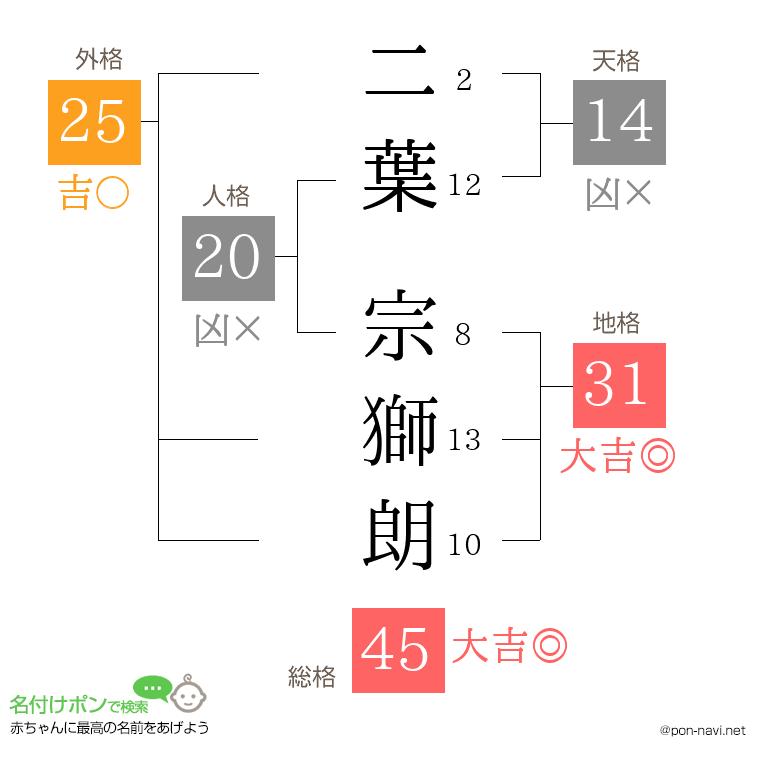 二葉 宗獅朗さんの姓名判断結果
