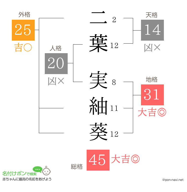 二葉 実紬葵さんの姓名判断結果