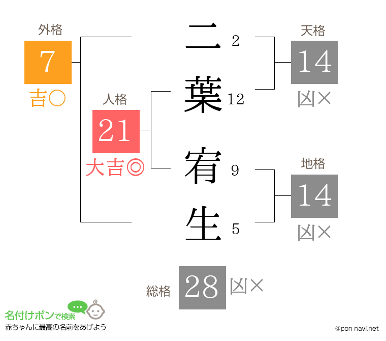 二葉 宥生さんの姓名判断結果