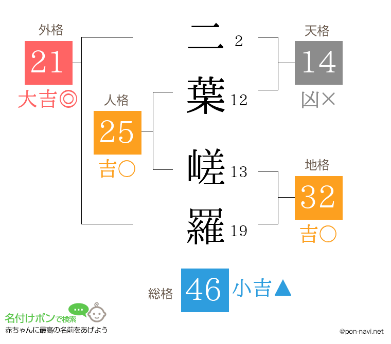 二葉 嵯羅さんの姓名判断結果