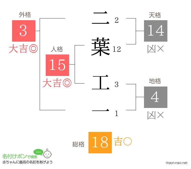 二葉 工一さんの姓名判断結果