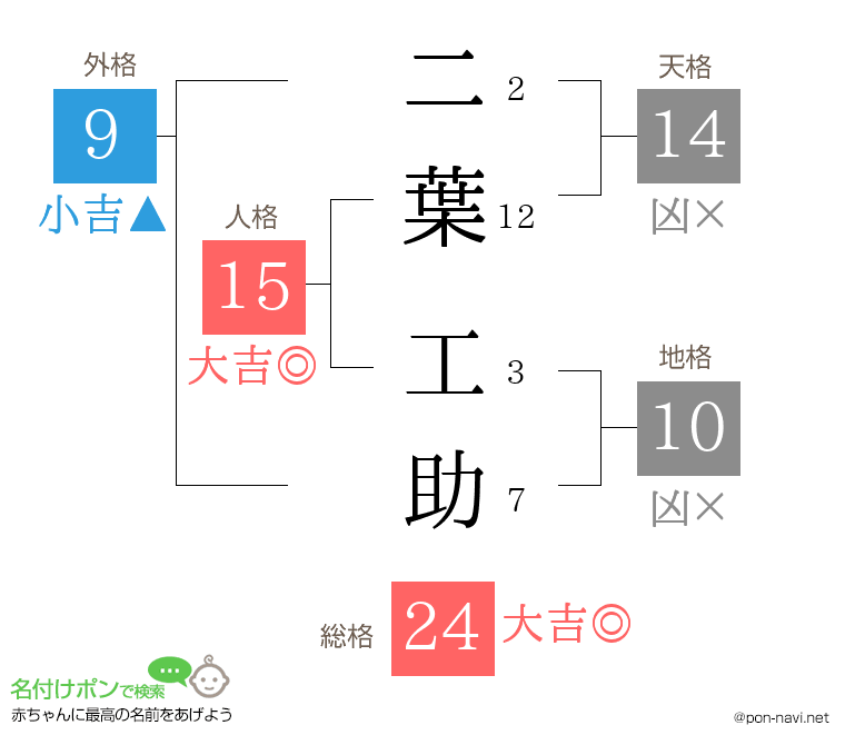 二葉 工助さんの姓名判断結果