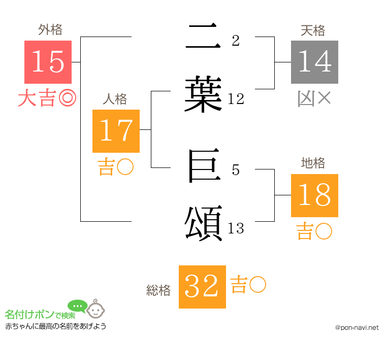 二葉 巨頌さんの姓名判断結果