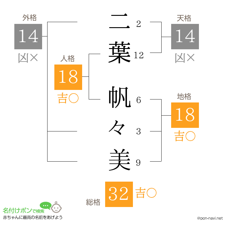 二葉 帆々美さんの姓名判断結果