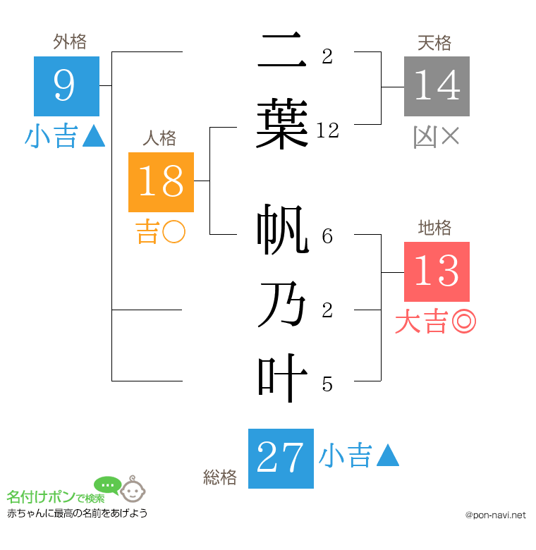 二葉 帆乃叶さんの姓名判断結果