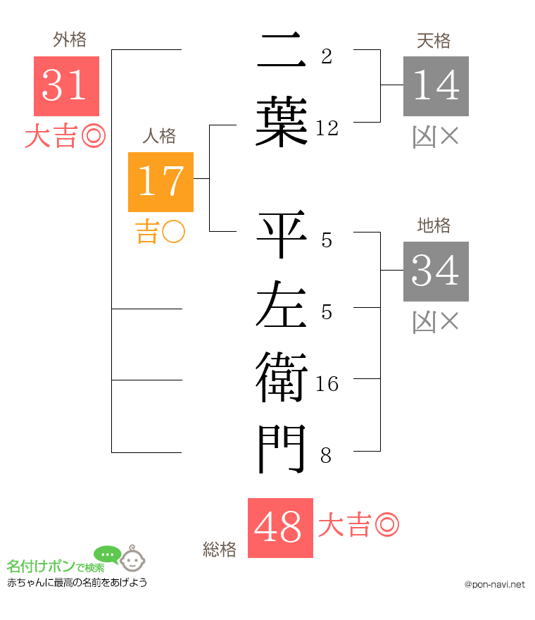 二葉 平左衛門さんの姓名判断結果