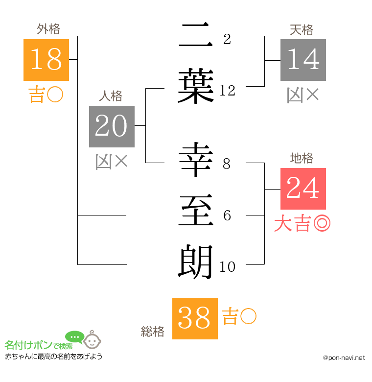 二葉 幸至朗さんの姓名判断結果