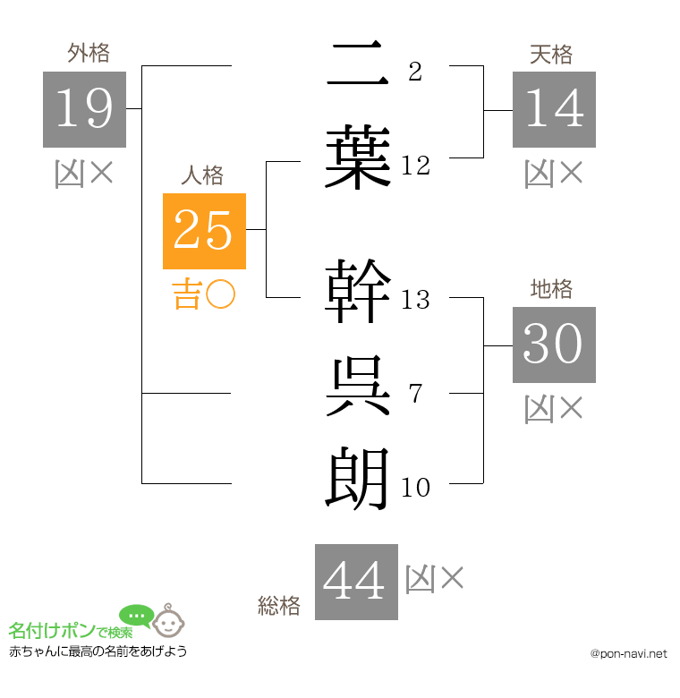 二葉 幹呉朗さんの姓名判断結果