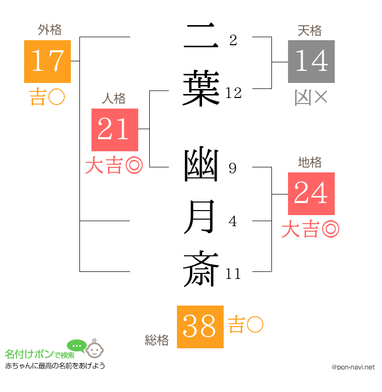 二葉 幽月斎さんの姓名判断結果