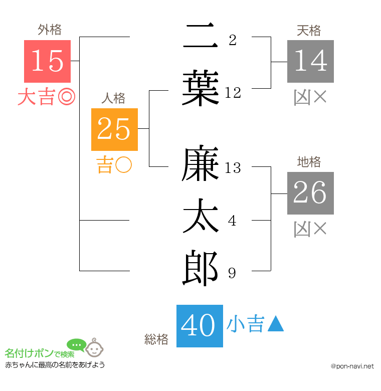 二葉 廉太郎さんの姓名判断結果