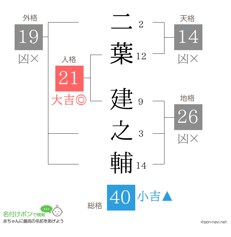 二葉 建之輔さんの姓名判断結果