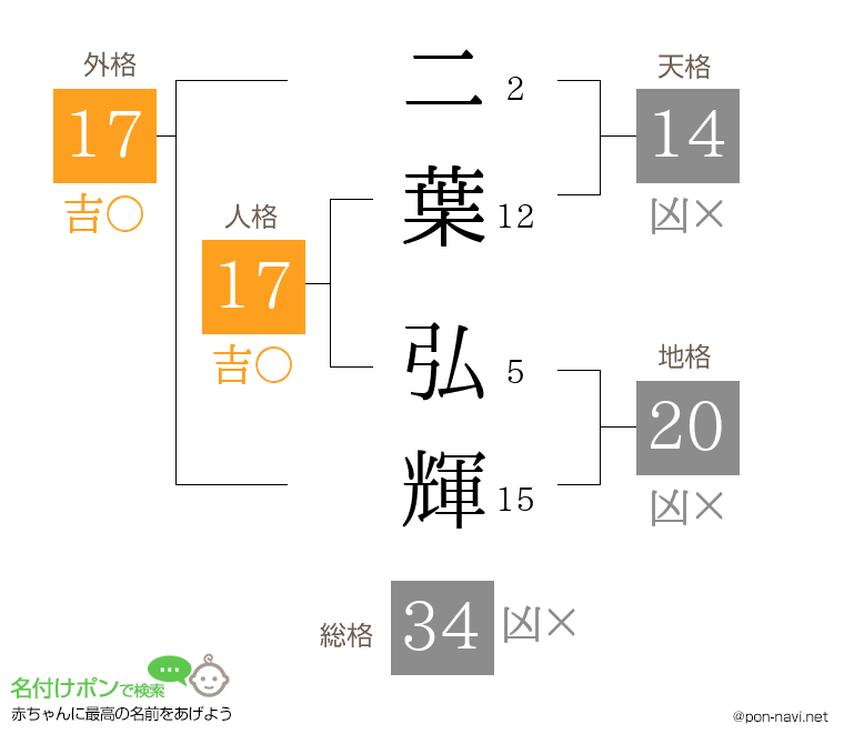 二葉 弘輝さんの姓名判断結果