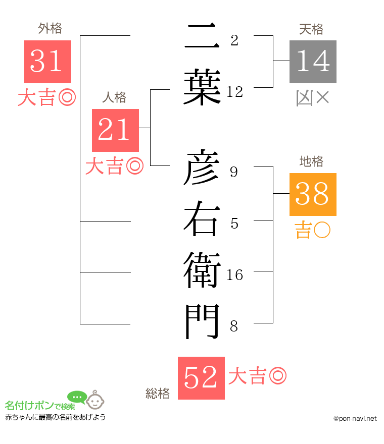 二葉 彦右衛門さんの姓名判断結果