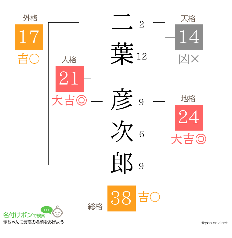 二葉 彦次郎さんの姓名判断結果