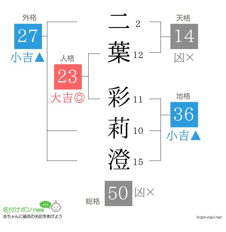 二葉 彩莉澄さんの姓名判断結果