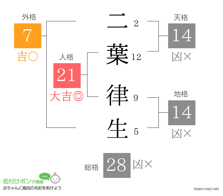 二葉 律生さんの姓名判断結果