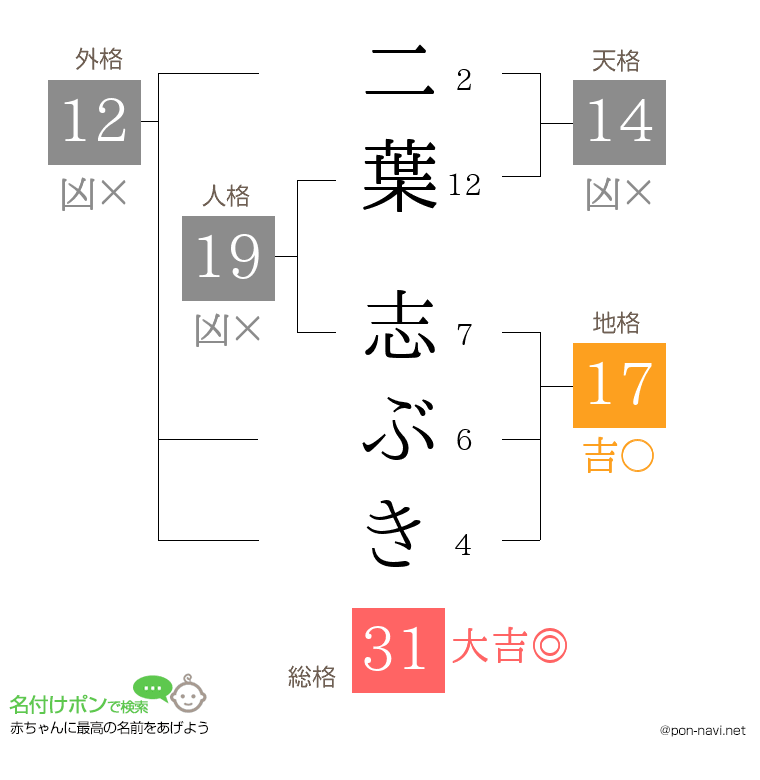 二葉 志ぶきさんの姓名判断結果