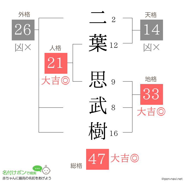 二葉 思武樹さんの姓名判断結果