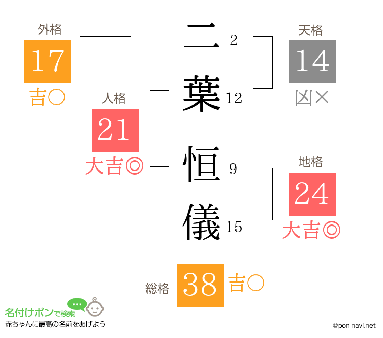 二葉 恒儀さんの姓名判断結果