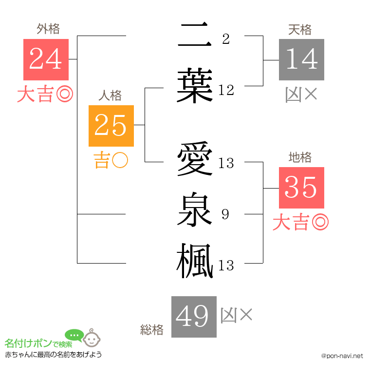 二葉 愛泉楓さんの姓名判断結果