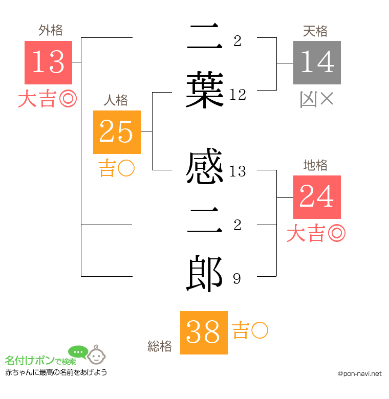 二葉 感二郎さんの姓名判断結果