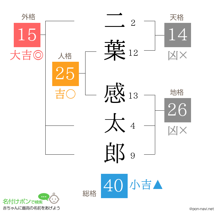 二葉 感太郎さんの姓名判断結果