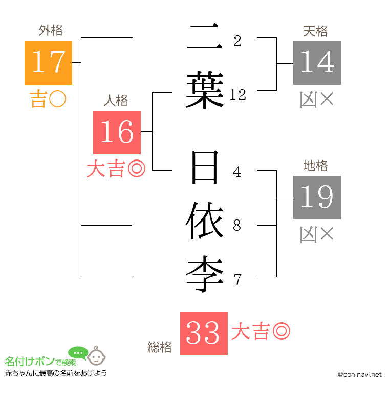 二葉 日依李さんの姓名判断結果