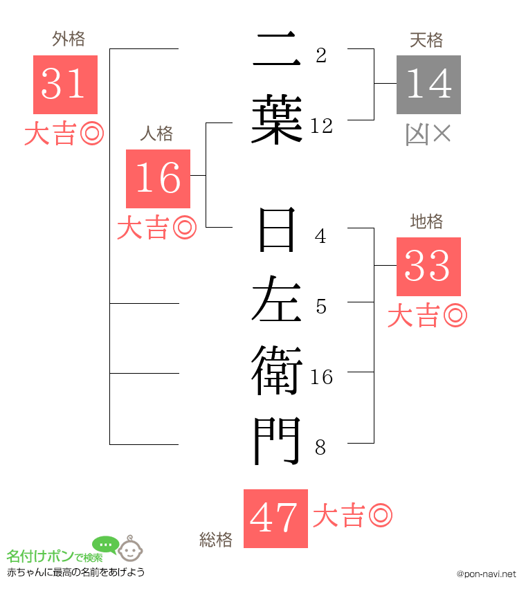 二葉 日左衛門さんの姓名判断結果