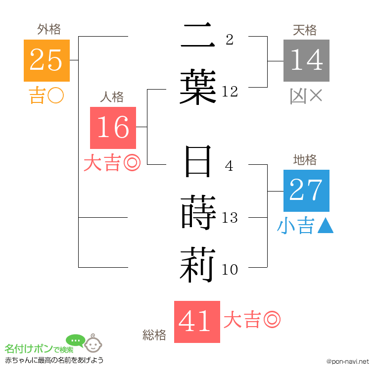 二葉 日蒔莉さんの姓名判断結果