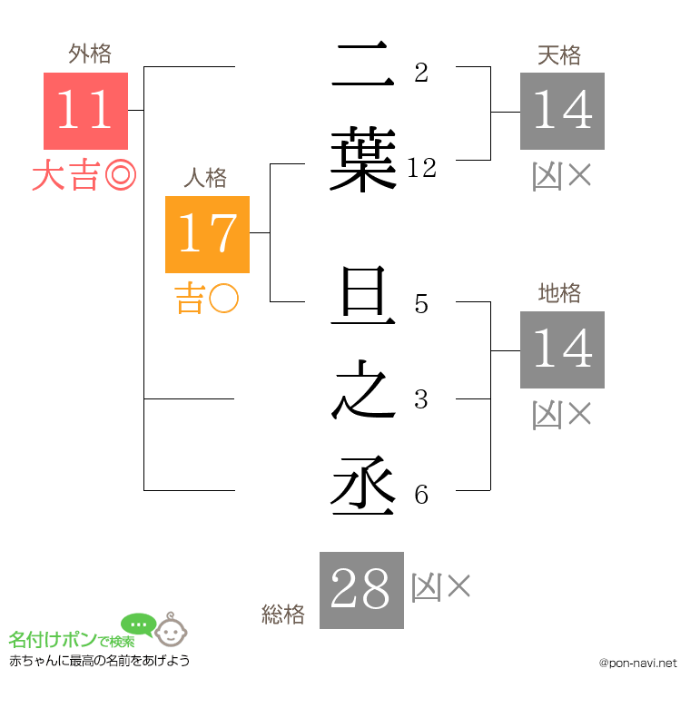 二葉 旦之丞さんの姓名判断結果