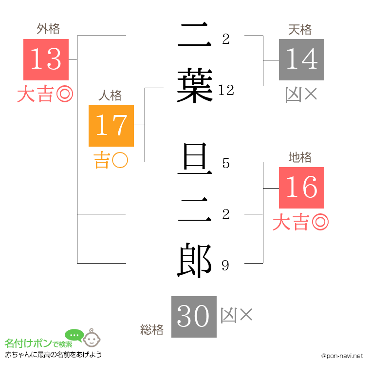 二葉 旦二郎さんの姓名判断結果