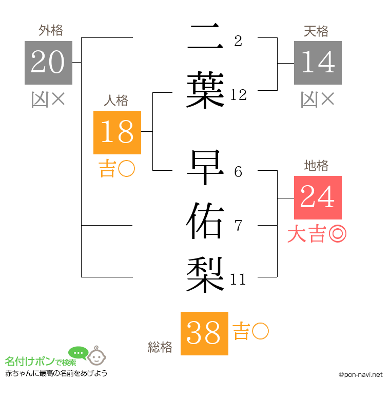 二葉 早佑梨さんの姓名判断結果