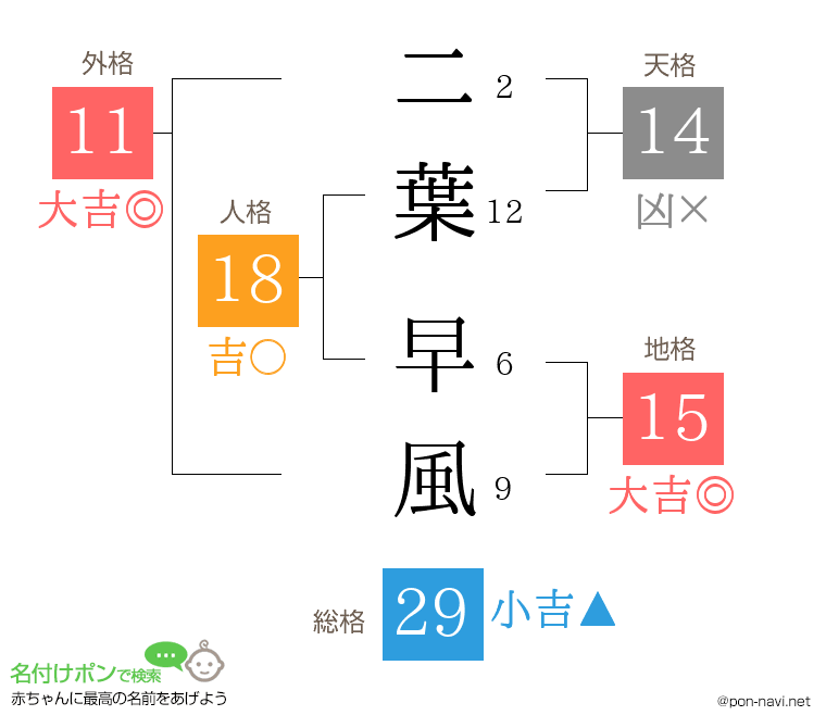 二葉 早風さんの姓名判断結果