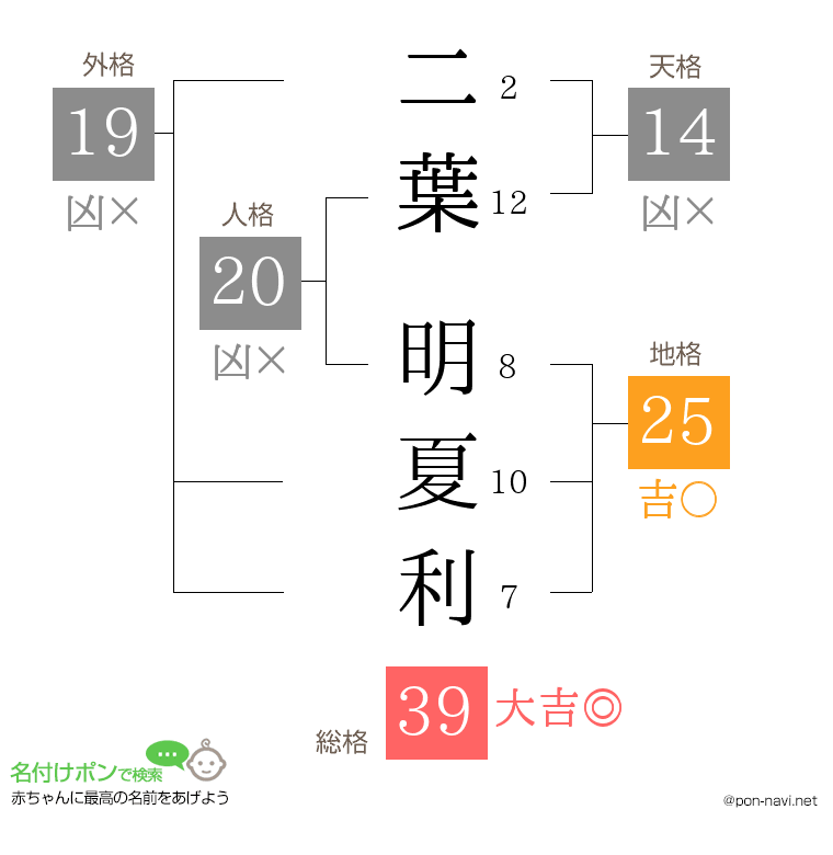 二葉 明夏利さんの姓名判断結果