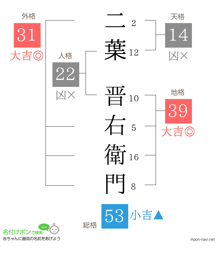 二葉 晋右衛門さんの姓名判断結果