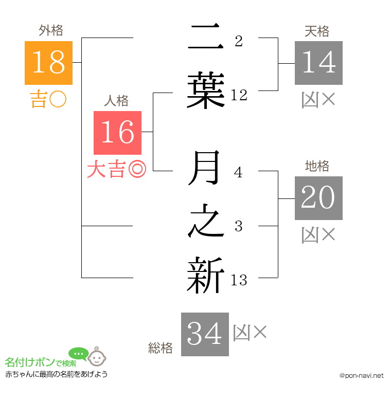 二葉 月之新さんの姓名判断結果