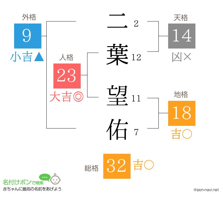 二葉 望佑さんの姓名判断結果